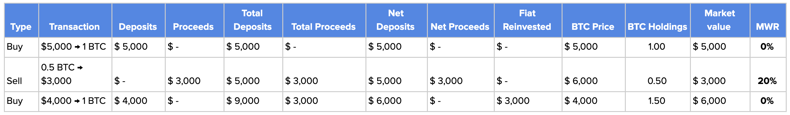 One Bitcoin is now worth more than $5,000