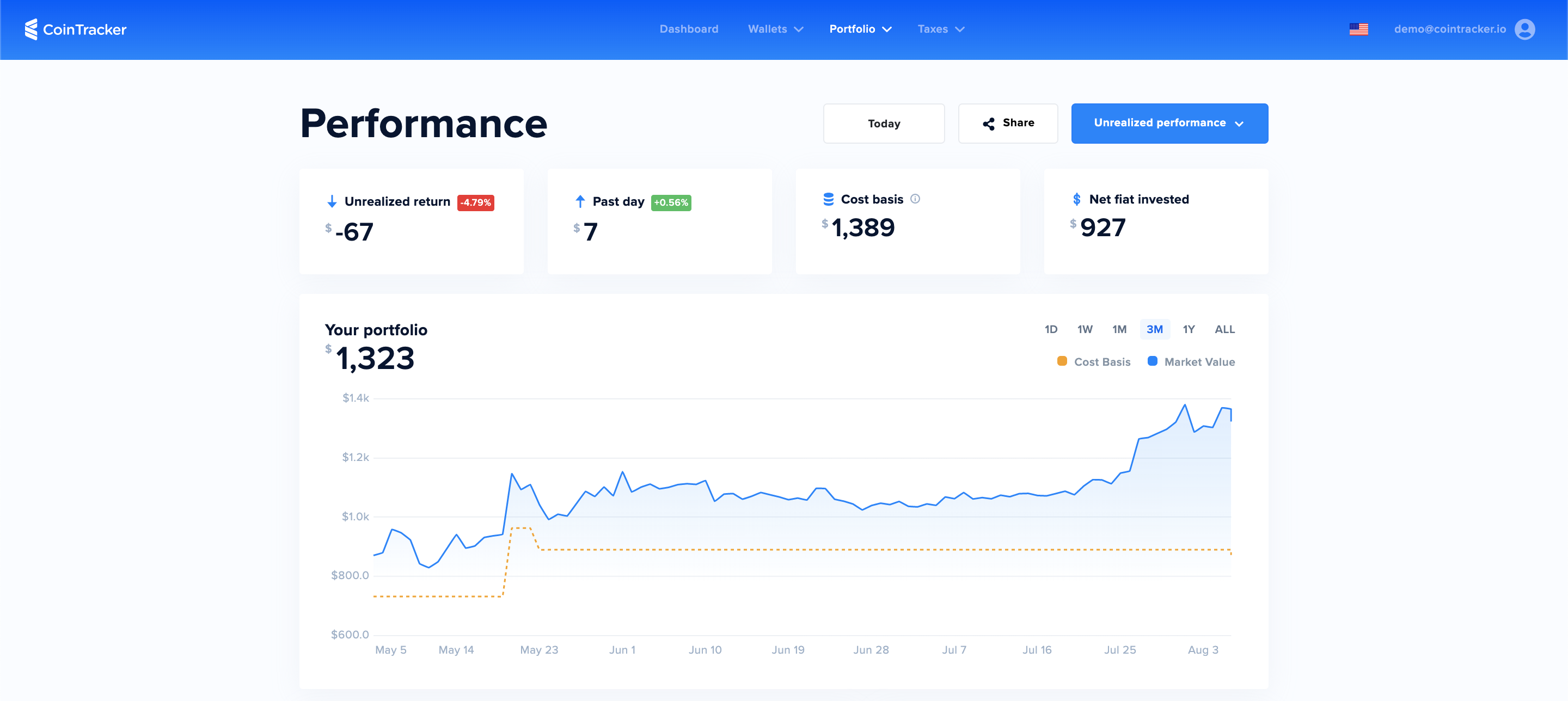 Cryptocurrency Performance and Return CoinTracker